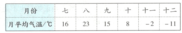 月平均气温152112316