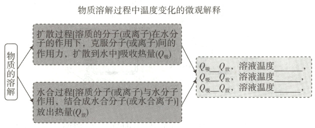 水过成分子水分子放出热量Q