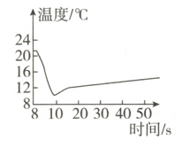 12881020304050时间s