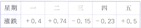 星期涨跌0407401502305