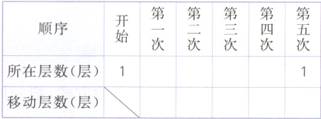 所在层数层1移动层数层