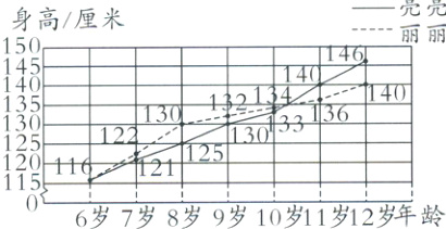 6岁7岁8岁9岁10岁11岁12岁年龄
