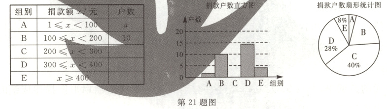 Ex≥400二ABCDE组别第21题图