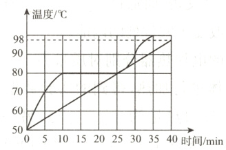 0510152025303540时间/min