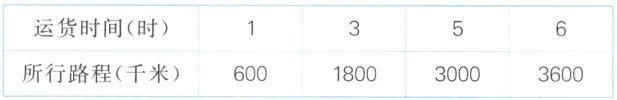 所行路程千米600180030003600