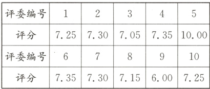 评委编号6389310735730600725评分715