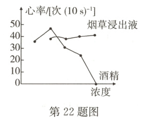 浓度第22题图