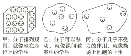 甲分子排列规乙分子可以移丙分子几乎不受则就像坐在座动就像课间教力的作用就像操位上的学生室中的学生场上乱跑的学生