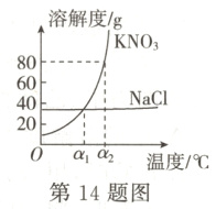 0αα温度/℃第14题图
