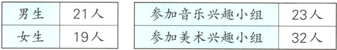 参加美术兴趣小组女生19人32人