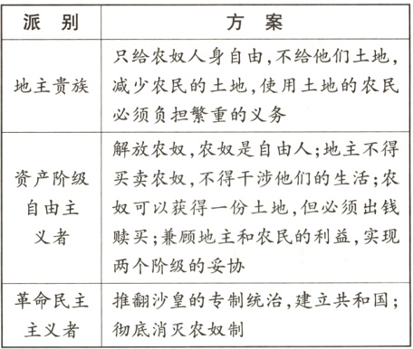 革命民主推翻沙皇的专制统治建立共和国主义者彻底消灭农奴制