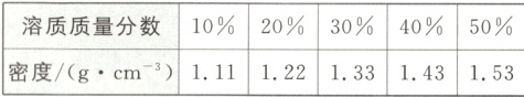 50%溶质质量分数10%20%30%40%122133143153密度/gcm−²111