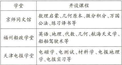 电磁学电测试材料学电报地理天津电报学堂学电报实习等
