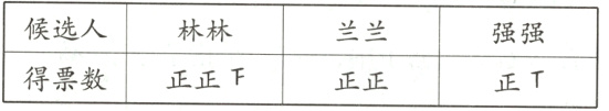 候选人 林林 兰兰 强强 得票数 正正丅 正正 正丅