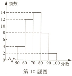 −m−8−05060第10题⁹⁰¹10⁰分数