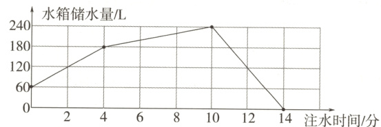 60101214注水时间分