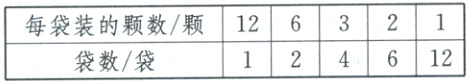 每袋装的颗数颗12631323436312袋数袋
