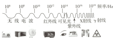 X射线射线无线电波红外线可见光紫外线二nA
