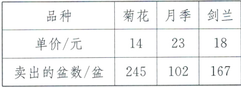 卖出的盆数/盆245102167