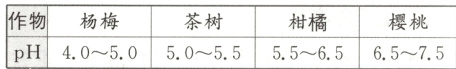作物杨梅茶树樱桃柑橘PH65~7540~5050~5555~65