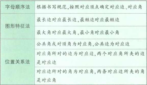对应边所对的角为对应角两条对应边所夹的角是对应角