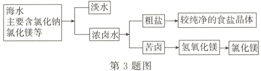 苦卤氢氧化镁→氯化镁第3题图