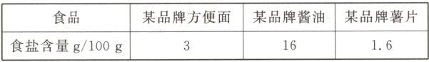 某品牌方便面某品牌酱油某品牌薯片食品食盐含量g/100g1616