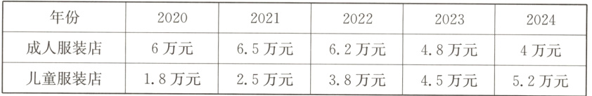 成人服装店6万元65万元62万元48万元4万元儿童服装店18万元25万元38万元45万元52万元