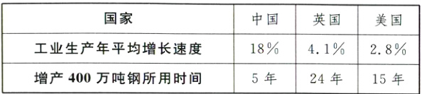 工业生产年平均增长速度18%41%28%增产400万吨钢所用时间5年24年15年
