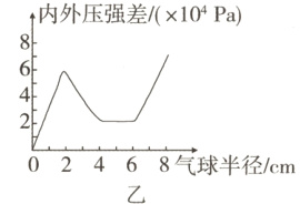 02468气球半径/cm