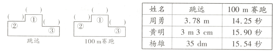 黄明3m3cm1590秒跳远100m赛跑杨雄35dm1554秒