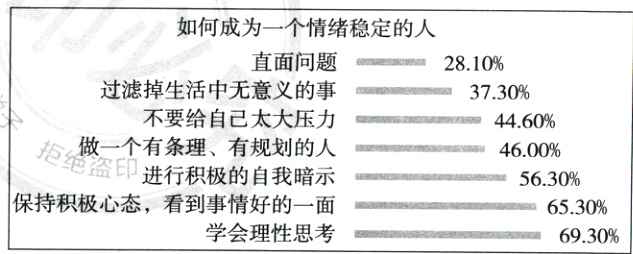 保持积极心态看到事情好的一面6530学会理性思考6930