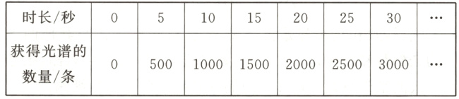 获得光谱的数量条
