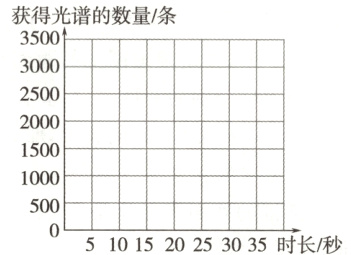 50005101520253035时长秒