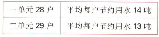 二单元29户平均每户节约用水13吨
