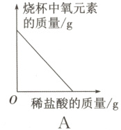 0稀盐酸的质量g