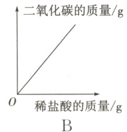 0稀盐酸的质量g