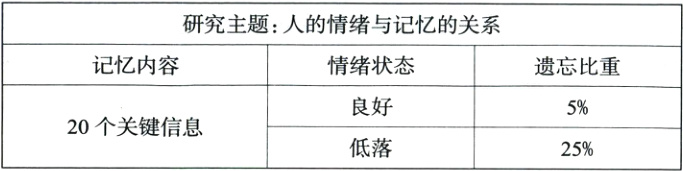良好5%20个关键信息低落25%