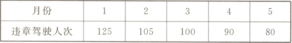 月份违章驾驶人次1251051009080