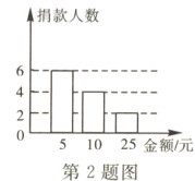 2F−匚−051025金额/元第2题图
