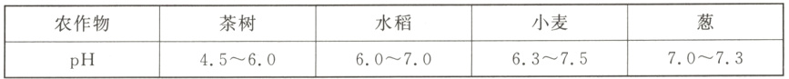 小麦水稻农作物茶树70~7363~7560~7045~60pH