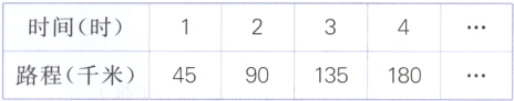 时间时路程千米4590135180