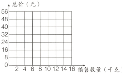 810121416销售数量千克