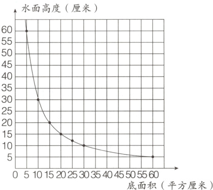 051015202530354045505560底面积平方厘米