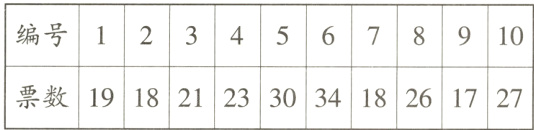 票数19182123303418261727