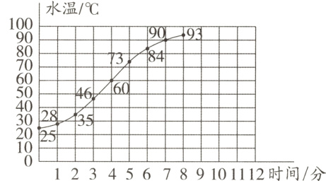 1225123456789101112时间/分