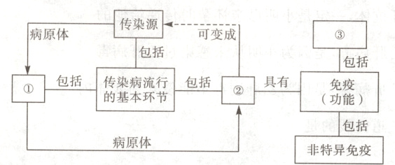 包括病原体非特异免疫