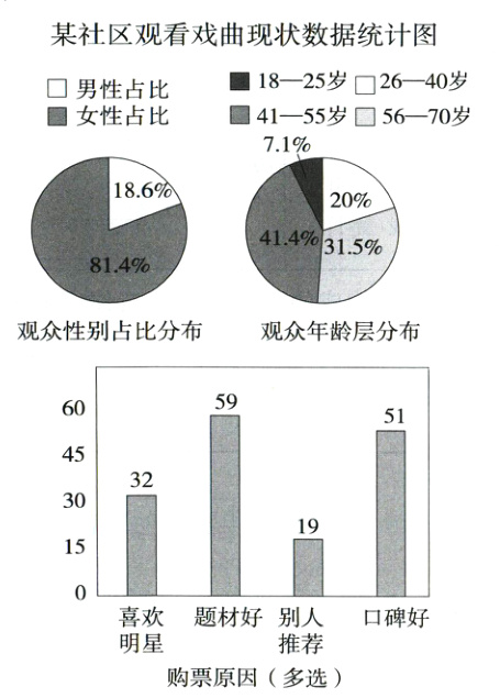 明星推荐购票原因多选