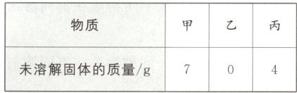 未溶解固体的质量/g