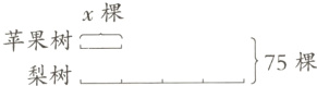 x棵苹果树075棵梨树